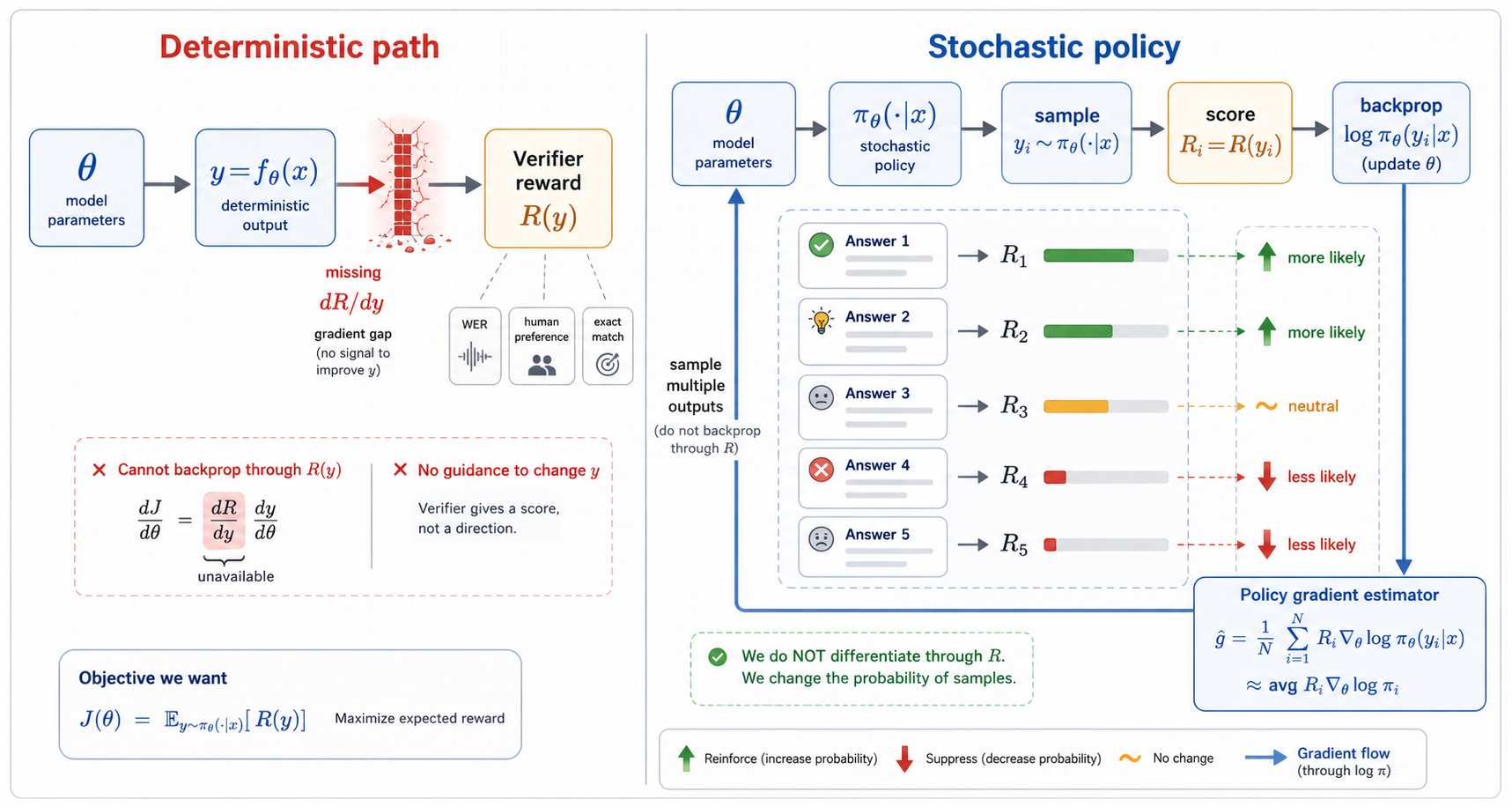 Deterministic reward optimization gets stuck at the missing reward gradient, while stochastic policy gradient routes the update through sampled outputs and their log probabilities.